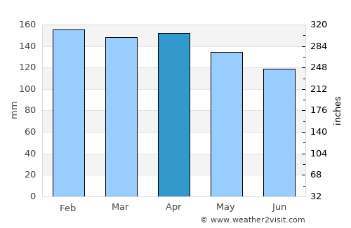 Amite average rain in April