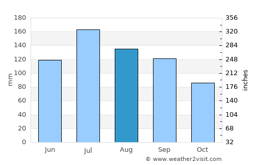 Amite average rain in August
