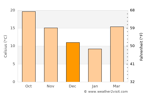 Amite average temperature in December