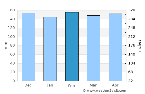 Amite average rain in February