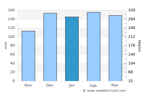Amite average rain in January