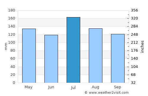 Amite average rain in July