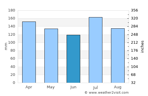 Amite average rain in June