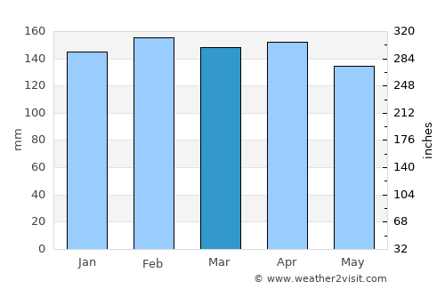 Amite average rain in March