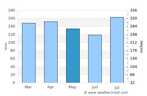 Amite average rain in May