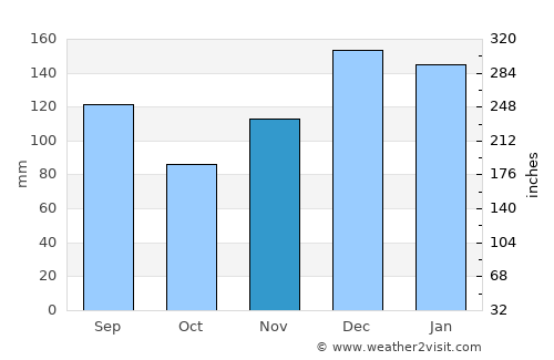 Amite average rain in November