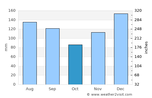 Amite average rain in October