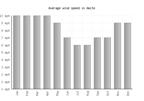 Amite average winspeed by month (mph)
