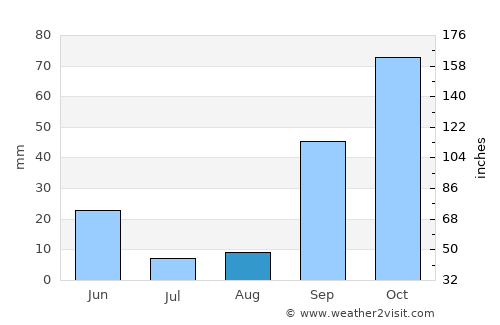 Amizour average rain in August