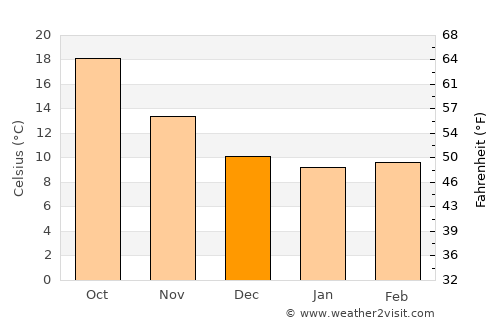 Amizour average temperature in December