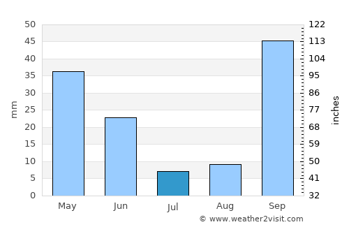 Amizour average rain in July