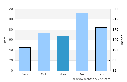 Amizour average rain in November
