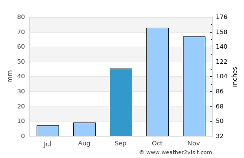 Amizour average rain in September