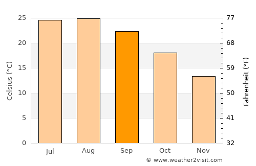 Amizour average temperature in September
