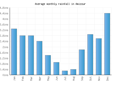 Amizour monthly rainfall chart (inches)