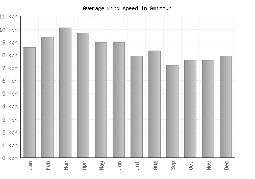 Amizour average winspeed by month (km/h)