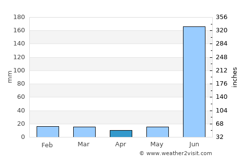 Amla average rain in April