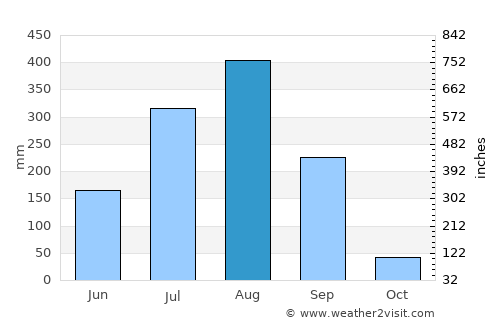 Amla average rain in August