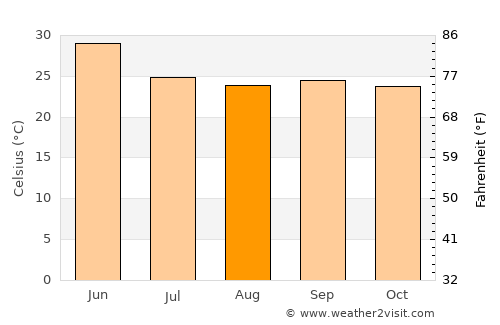 Amla average temperature in August