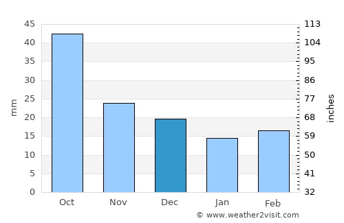 Amla average rain in December