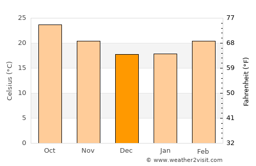 Amla average temperature in December
