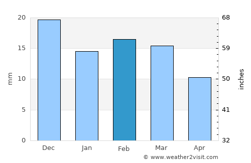 Amla average rain in February