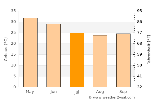 Amla average temperature in July