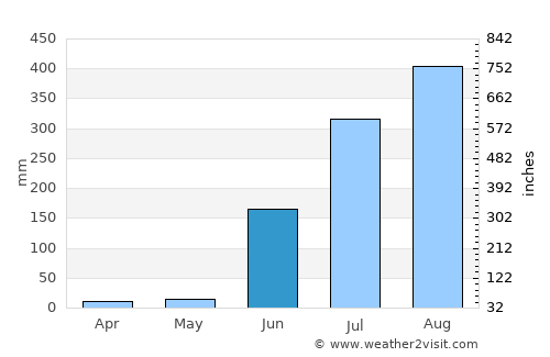 Amla average rain in June