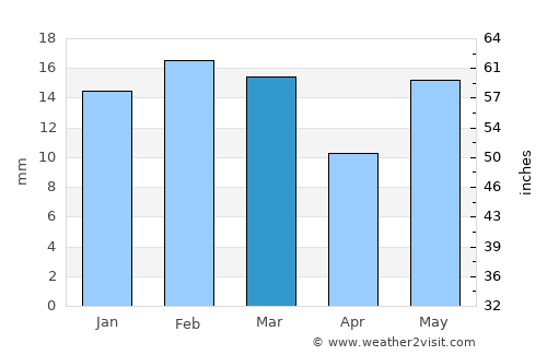 Amla average rain in March