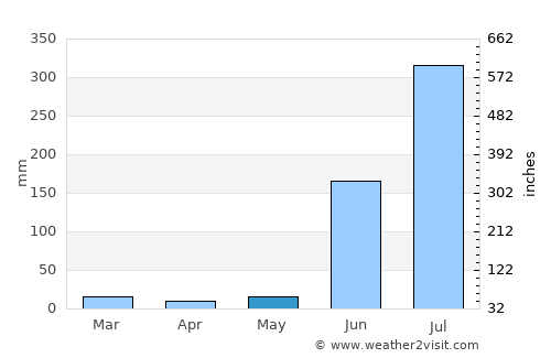 Amla average rain in May