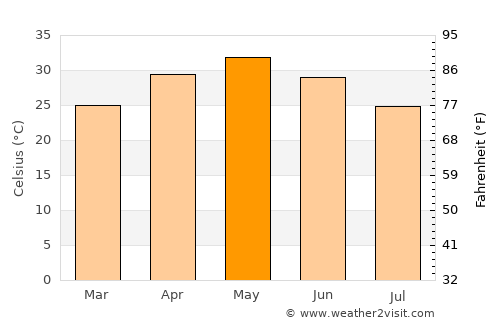 Amla average temperature in May