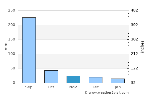 Amla average rain in November
