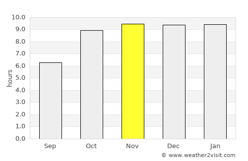 Amla average rain in November