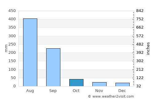 Amla average rain in October