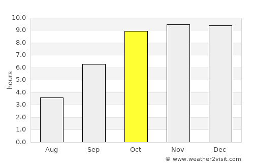 Amla average rain in October