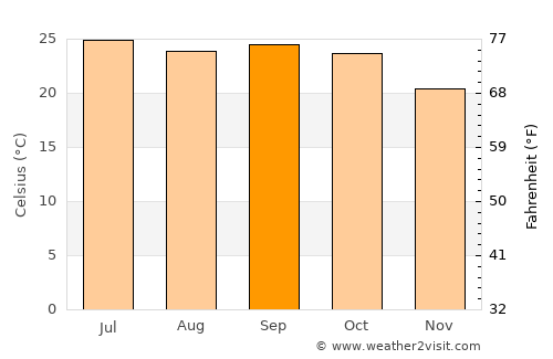 Amla average temperature in September