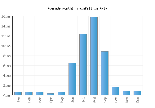 Amla monthly rainfall chart (inches)