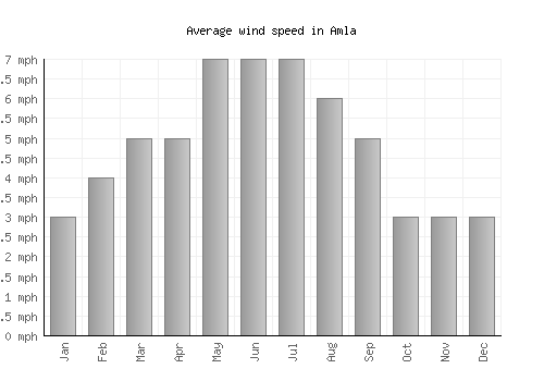 Amla average winspeed by month (mph)