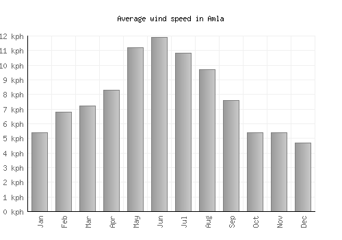 Amla average winspeed by month (km/h)