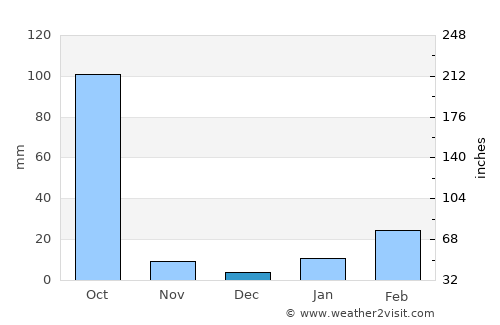Āmlāgora average rain in December
