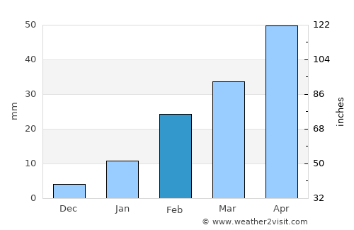 Āmlāgora average rain in February