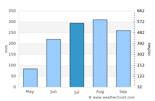 Āmlāgora average rain in July