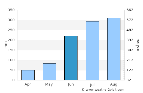 Āmlāgora average rain in June