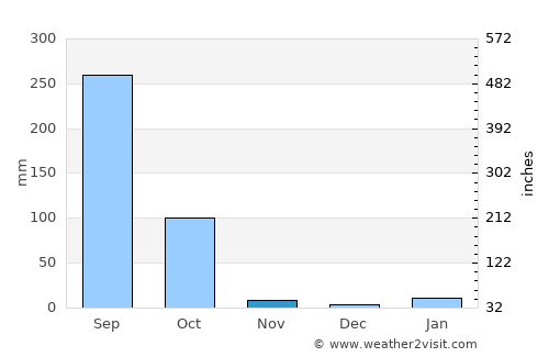 Āmlāgora average rain in November