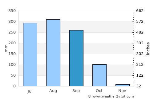 Āmlāgora average rain in September