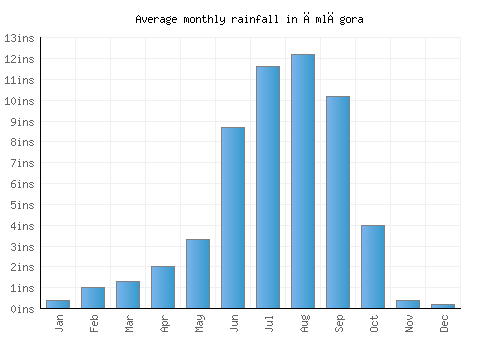 Āmlāgora monthly rainfall chart (inches)