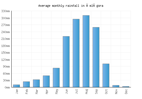 Āmlāgora monthly rainfall chart (mm)