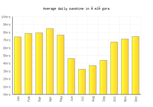 Āmlāgora average daily sunshine chart