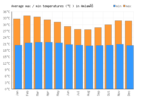 Amlamé average minimum / maximum temperatures (Celsius)