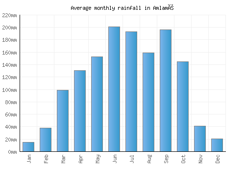 Amlamé monthly rainfall chart (mm)